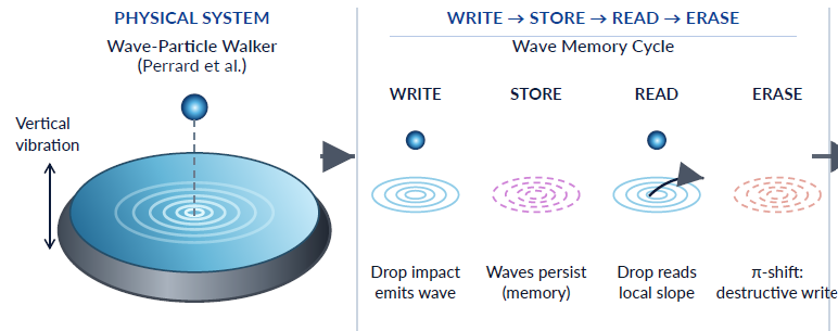 Autonomous Physical Computation: A Categorical Closure Criterion for Physical and Neuromorphic Reservoirs.